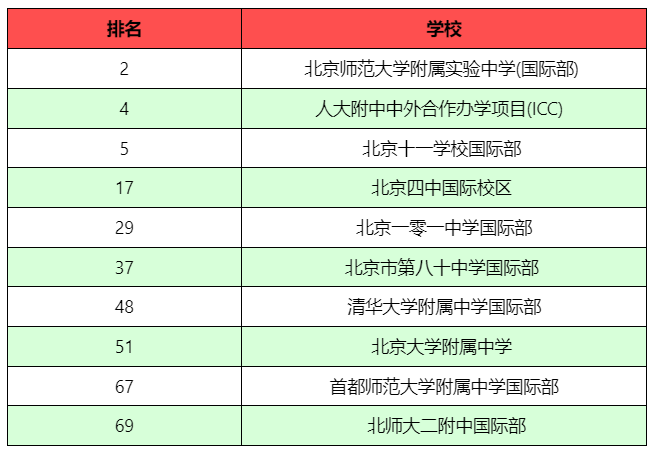 2025 HKPEP 国际学校百强榜发布，北京公立国际部上榜几所？(图2)